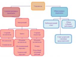 Структура управления детским садом № 54